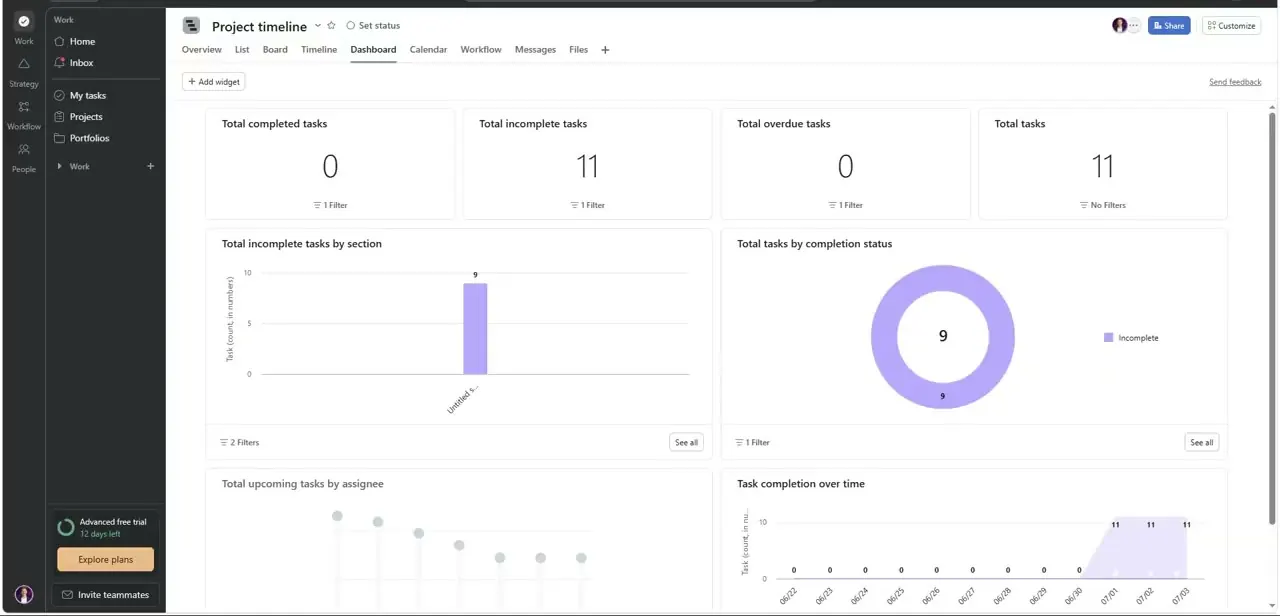Asana's project dashboard, with completed, incomplete, and overdue task counts alongside charts for tasks by section and completion over time.