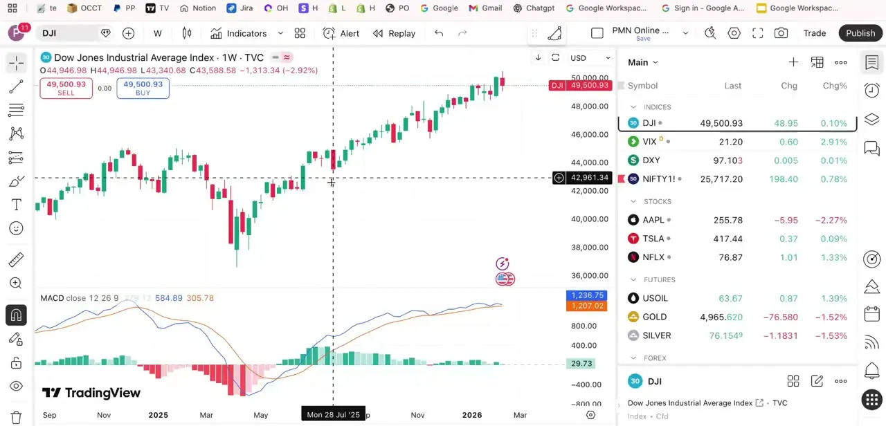 The Dow Jones Industrial Average on a weekly timeframe, with a MACD indicator plotted in the pane below the price chart.