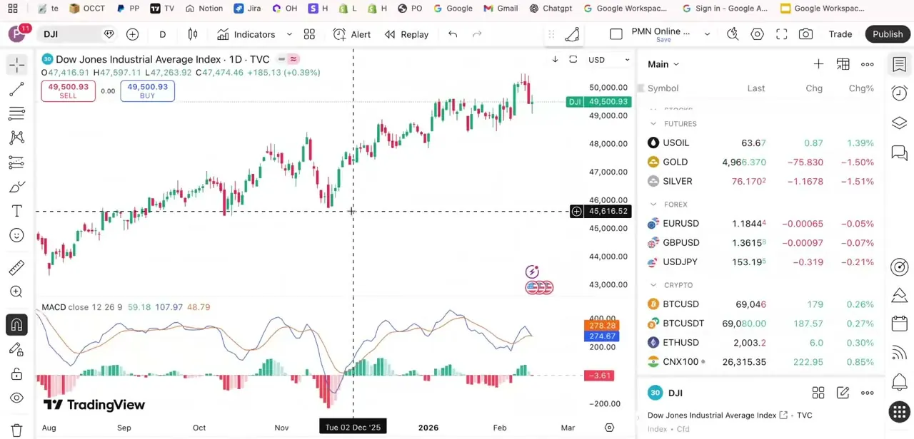 The same DJI symbol switched to a daily timeframe, showing more detailed price movement with the MACD indicator still applied below.