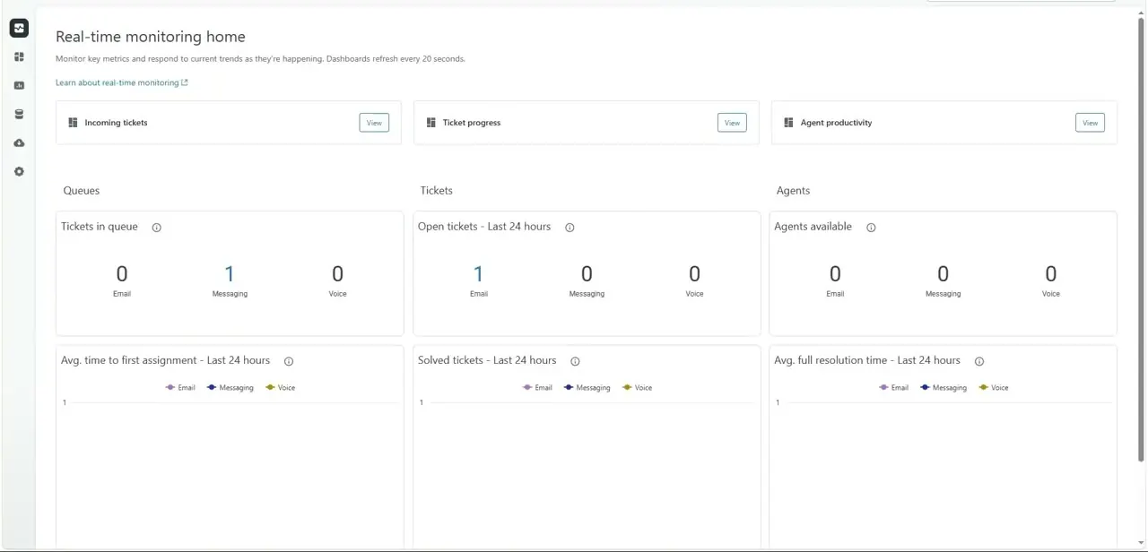 The Real-time monitoring home, showing live queue, ticket, and agent counts split by channel with trend charts refreshing every 20 seconds.